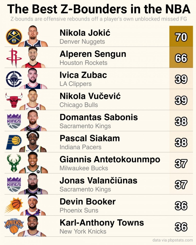 开云体育下载-上赛季自投自抢进攻篮板榜：约基奇&amp;申京前二&amp;断层领跑 布克上榜