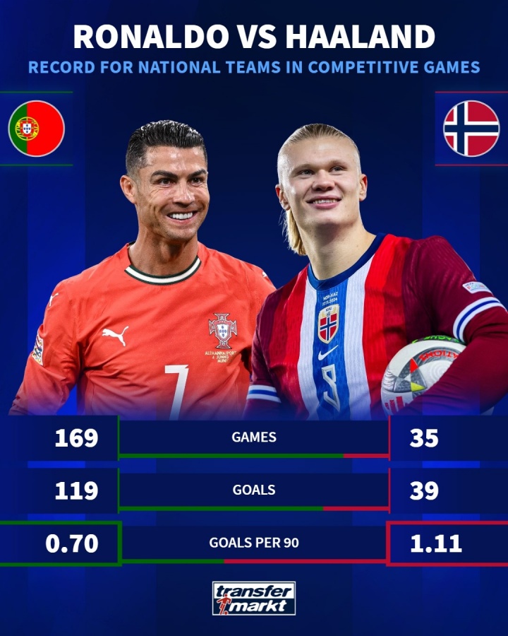 开云-C罗与哈兰德国家队数据对比：169场119球对阵35场39球，差距几何？